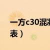 一方c30混凝土配方（1方c30混凝土配合比表）