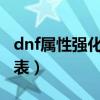 dnf属性强化收益表2023（dnf属性强化收益表）