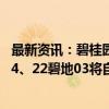 最新资讯：碧桂园地产：H19碧地3、H1碧地01、H1碧地04、22碧地03将自9月3日开市起停牌