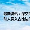 最新资讯：深交所：深圳华强近8个交易日累涨102.36% 自然人买入占比达95.04%