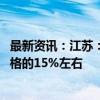 最新资讯：江苏：支持绿色建材产品消费 补贴标准为成交价格的15%左右