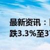 最新资讯：日本股市早盘收盘 日经225指数跌3.3%至37405.59点