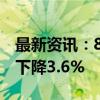 最新资讯：8月份中国大宗商品价格指数环比下降3.6%