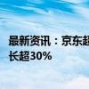 最新资讯：京东超市：今年上半年新用户增长20% 订单量增长超30%