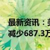 最新资讯：美国至8月30日当周EIA原油库存减少687.3万桶