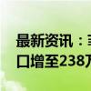 最新资讯：菲律宾失业率创年内新高 失业人口增至238万