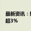 最新资讯：热门中概股多数下跌 小鹏汽车跌超3%