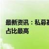 最新资讯：私募基金上半年重金买入ETF 百亿元级机构持有占比最高