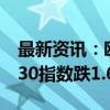 最新资讯：欧洲主要股指集体收跌 德国DAX30指数跌1.6%