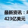 最新资讯：乌央行：乌克兰8月外汇储备增至423亿美元