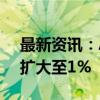 最新资讯：A股三大指数分化 创业板指涨幅扩大至1%