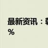 最新资讯：韩国8月失业率为2.4% 预期2.60%