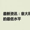 最新资讯：意大利10年期国债收益率降至自2022年8月以来的最低水平