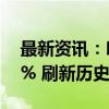 最新资讯：印度SENSEX30指数收盘涨1.77% 刷新历史新高