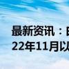 最新资讯：白酒板块震荡下挫 贵州茅台创2022年11月以来新低