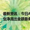 最新资讯：今日A股主力资金净流出140.51亿元 电子设备行业净流出金额最多