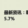 最新资讯：韩国8月出口物价指数年率为增长5.7%