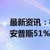 最新资讯：德新科技：拟1.52亿元收购安徽安普斯51%股权