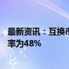 最新资讯：互换市场预计加拿大央行十月份降息50个基点概率为48%