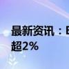 最新资讯：BMD马来西亚棕榈油主力合约涨超2%