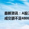 最新资讯：A股三大指数涨跌不一：沪指2700点失而复得 成交额不足4800亿元