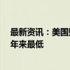 最新资讯：美国财政部续发20年期国债 中标收益率创逾一年来最低