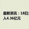 最新资讯：18日主力资金净流出128.1亿元 房地产行业净流入4.36亿元