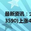 最新资讯：大消费集体走强 香港消费ETF(513590)上涨4.61%