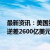 最新资讯：美国第二季度经常项目逆差2668亿美元 预估为逆差2600亿美元