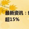 最新资讯：创新药板块持续反弹 海创药业涨超15%