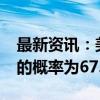 最新资讯：美联储观察：11月降息25个基点的概率为67.7%