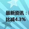 最新资讯：韩国8月汽车出口额51亿美元 同比减4.3%