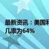 最新资讯：美国利率期货消化的11月会议上降息25个基点的几率为64%