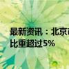 最新资讯：北京市：到2029年旅游产业增加值占全市GDP比重超过5%