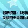 最新资讯：8月份全社会用电量同比增长8.9% 新能源车整车制造用电量同比增长49.3%