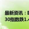 最新资讯：欧洲主要股指集体收跌 德国DAX30指数跌1.47%