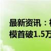 最新资讯：机构逆势加仓股票型基金 持有规模首破1.5万亿元