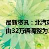 最新资讯：北汽蓝谷：子公司北京新能源汽车原有设计产能由32万辆调整为12万辆