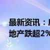 最新资讯：房地产板块回落 城建发展、大龙地产跌超2%