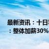 最新资讯：十日罢工后妥协！波音提出“最优且最终方案”：整体加薪30%