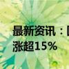 最新资讯：固态电池概念延续强势 赢合科技涨超15%