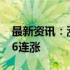 最新资讯：涨超2.7% 中证A50指数ETF冲击6连涨