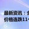 最新资讯：全国牛肉价格降至5年来最低 牛肉价格连跌11个月