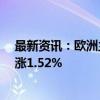 最新资讯：欧洲主要股指开盘集体上涨 欧洲斯托克50指数涨1.52%