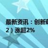 最新资讯：创新药景气度大反攻 创新药ETF沪港深（159622）涨超2%