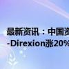 最新资讯：中国资产ETF美股持续走高 3倍做多富时中国ETF-Direxion涨20%