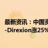 最新资讯：中国资产ETF美股高开高走 3倍做多富时中国ETF-Direxion涨25%