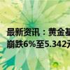 最新资讯：黄金基金ETF(518800)下午盘中出现异动 一度闪崩跌6%至5.342元