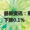 最新资讯：意大利9月CPI环比下降0.2% 预期下降0.1%