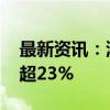 最新资讯：港股内房股震荡上升 富力地产涨超23%